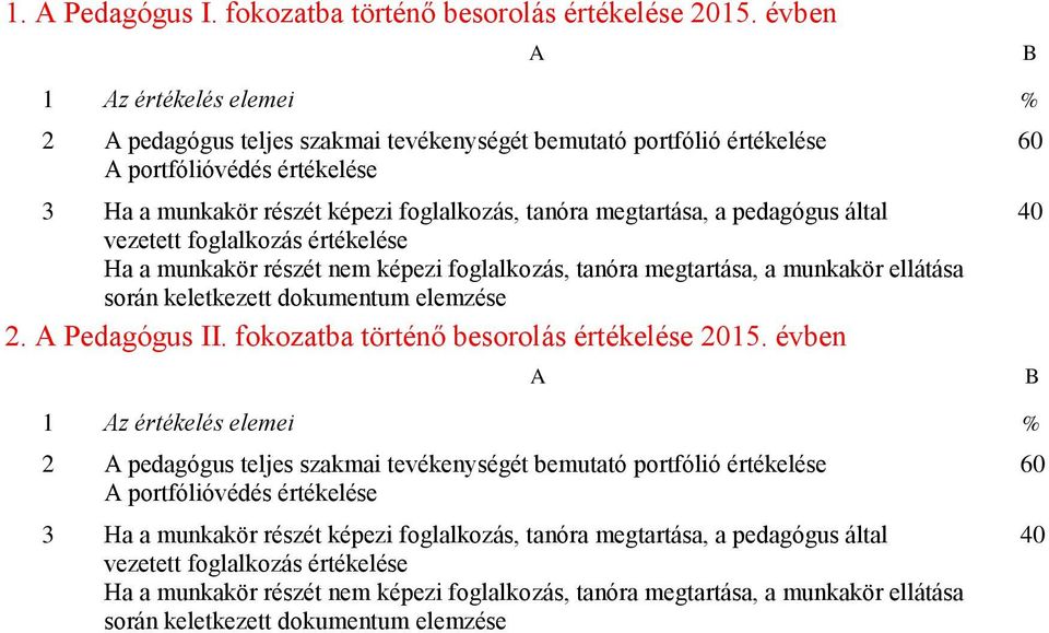 pedagógus által vezetett foglalkozás értékelése Ha a munkakör részét nem képezi foglalkozás, tanóra megtartása, a munkakör ellátása során keletkezett dokumentum elemzése 2. A Pedagógus II.