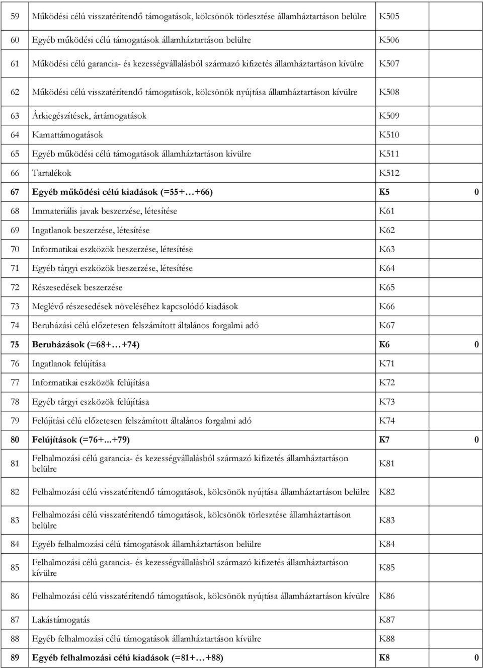 64 Kamattámogatások K51 65 Egyéb működési célú támogatások államháztartáson kívülre K511 66 Tartalékok K512 67 Egyéb működési célú kiadások (=55+ +66) K5 68 Immateriális javak beszerzése, létesítése