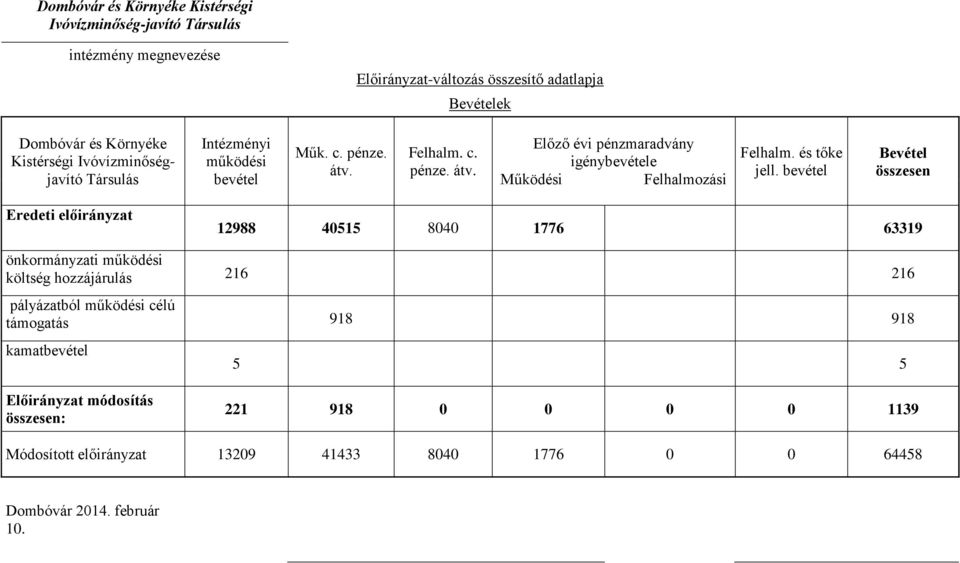 bevétel Bevétel összesen Eredeti előirányzat 12988 4515 84 1776 63319 önkormányzati működési költség hozzájárulás 216 216 pályázatból működési célú