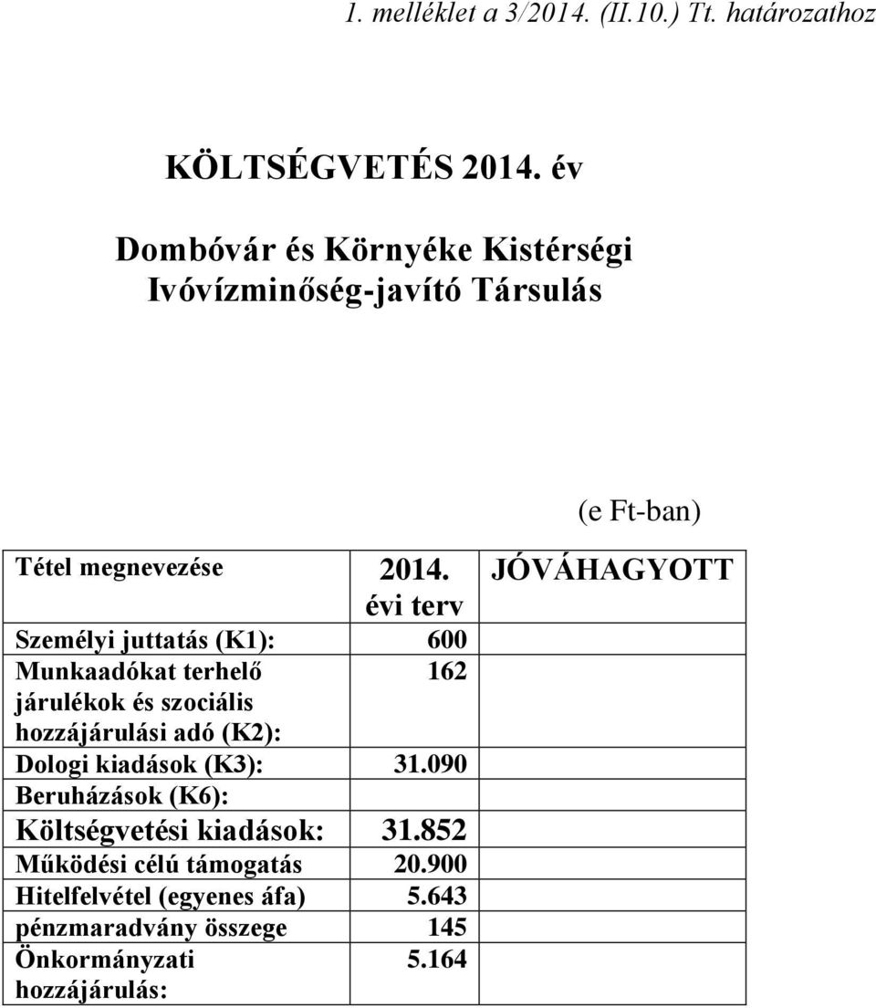 évi terv Személyi juttatás (K1): 6 Munkaadókat terhelő 162 járulékok és szociális hozzájárulási adó (K2): Dologi