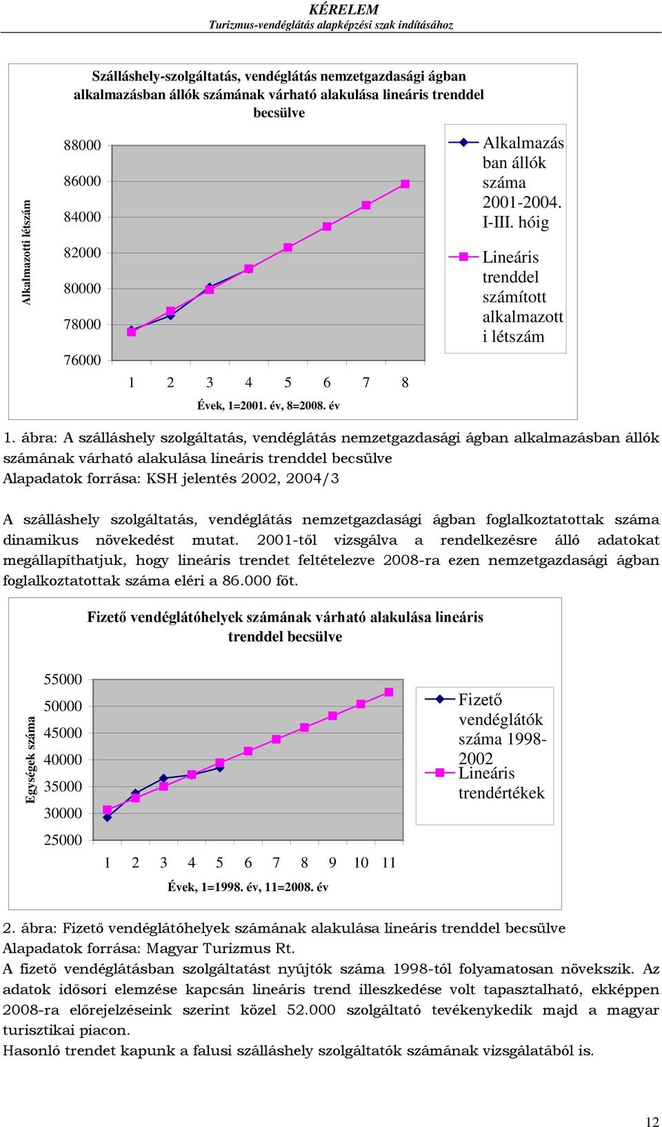 ábra: A szálláshely szolgáltatás, vendéglátás nemzetgazdasági ágban alkalmazásban állók számának várható alakulása lineáris trenddel becsülve Alapadatok forrása: KSH jelentés 2002, 2004/3 A