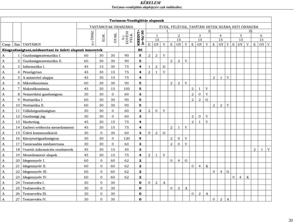 Közgazdaságtani,módszertani és üzleti alapozó ismeretek 85 KREDIT= (a+b)/30 A 1 Gazdaságmatematika I. 60 30 30 90 5 2 2 V A 2 Gazdaságmatematika II. 60 30 30 90 5 2 2 V A 3 Informatika I.