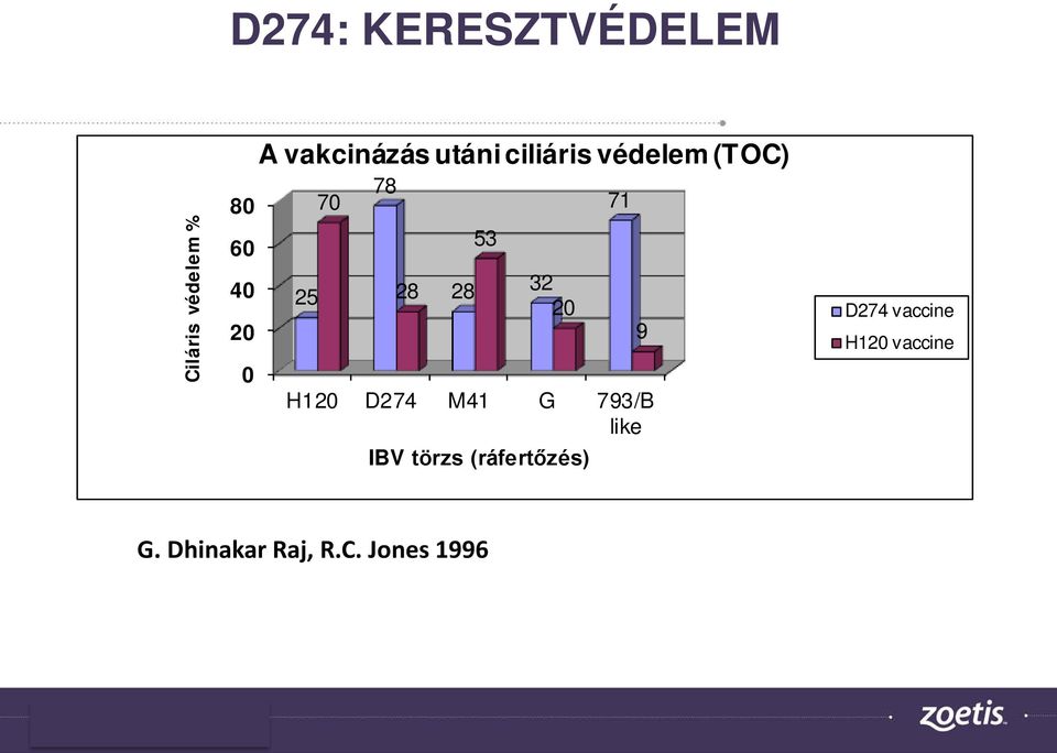 32 20 71 H120 D274 M41 G 793/B like IBV törzs