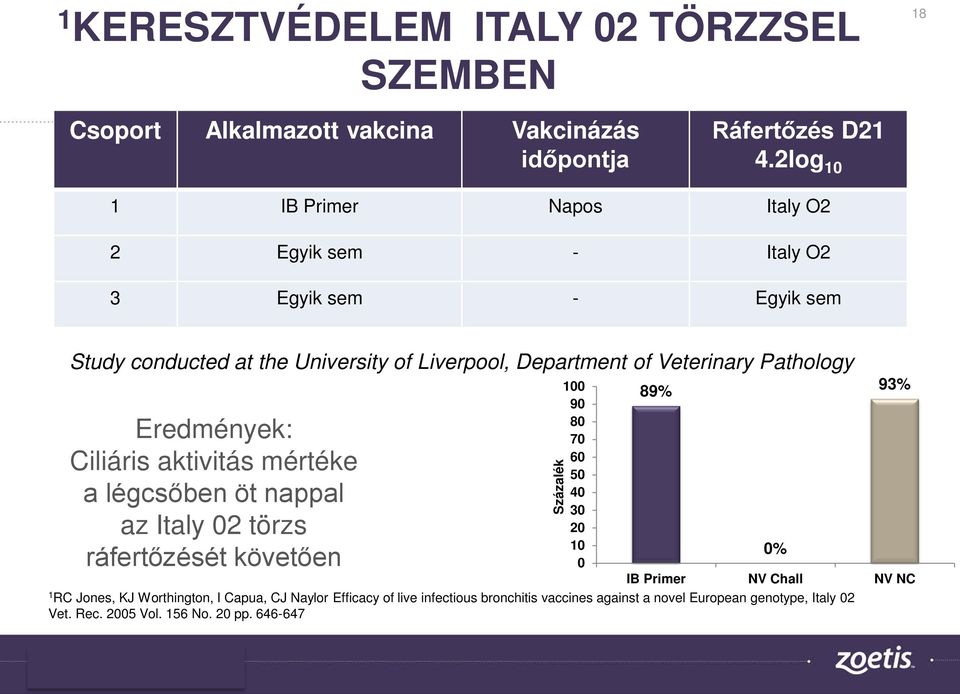 Pathology Eredmények: Ciliáris aktivitás mértéke a légcsőben öt nappal az Italy 02 törzs ráfertőzését követően IB Primer NV Chall NV NC 1 RC Jones, KJ