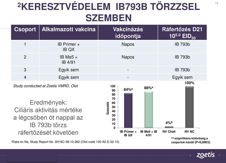 0 EID 50 IB 793b IB 793b 3 Egyik sem - IB 793b 4 Egyik sem - Egyik sem Study conducted at Zoetis VMRD, Olot Eredmények: Ciliáris aktivitás mértéke a
