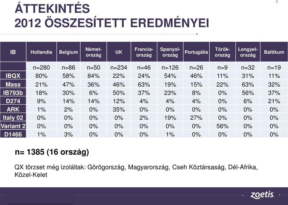 37% 23% 8% 0% 56% 37% D274 9% 14% 14% 12% 4% 4% 4% 0% 6% 21% ARK 1% 2% 0% 35% 0% 0% 0% 0% 0% 0% Italy 02 0% 0% 0% 0% 2% 19% 27% 0% 0% 0% Variant 2 0% 0% 0% 0%