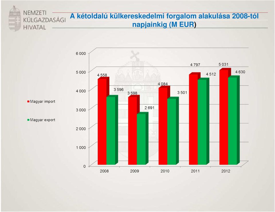 forgalom alakulása