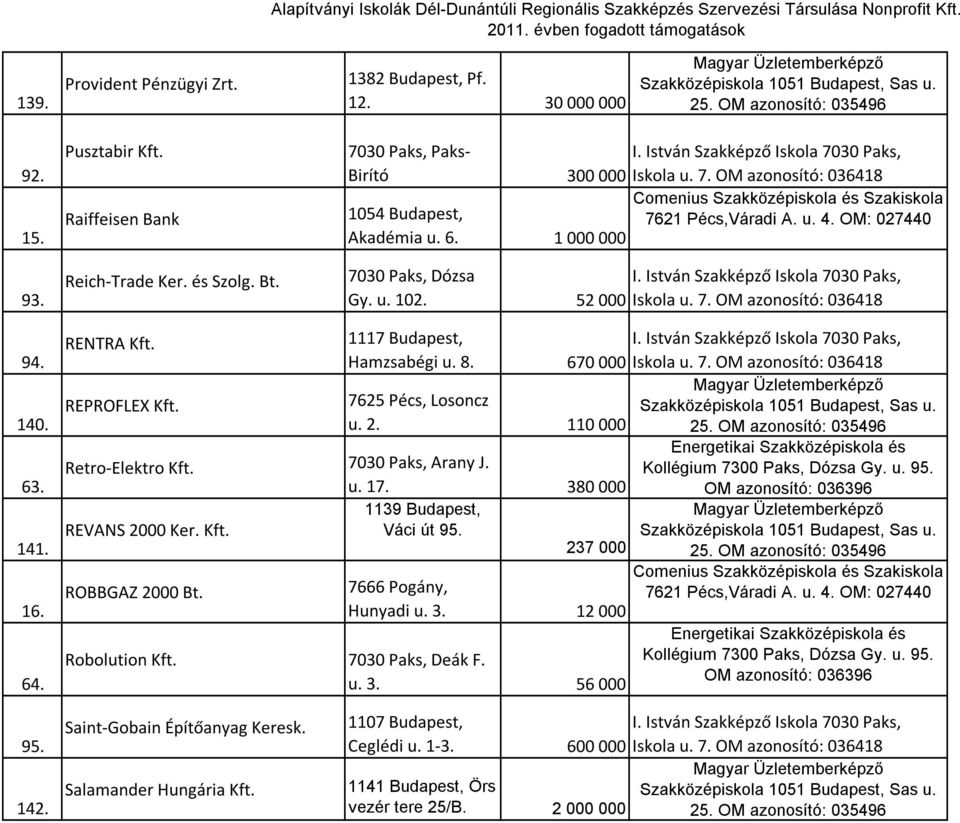 2. 110 000 Retro-Elektro Kft. 7030 Paks, Arany J. u. 17. 380 000 1139 Budapest, REVANS 2000 Ker. Kft. Váci út 95. 237 000 ROBBGAZ 2000 Bt. 7666 Pogány, Hunyadi u. 3. 12 000 Robolution Kft.