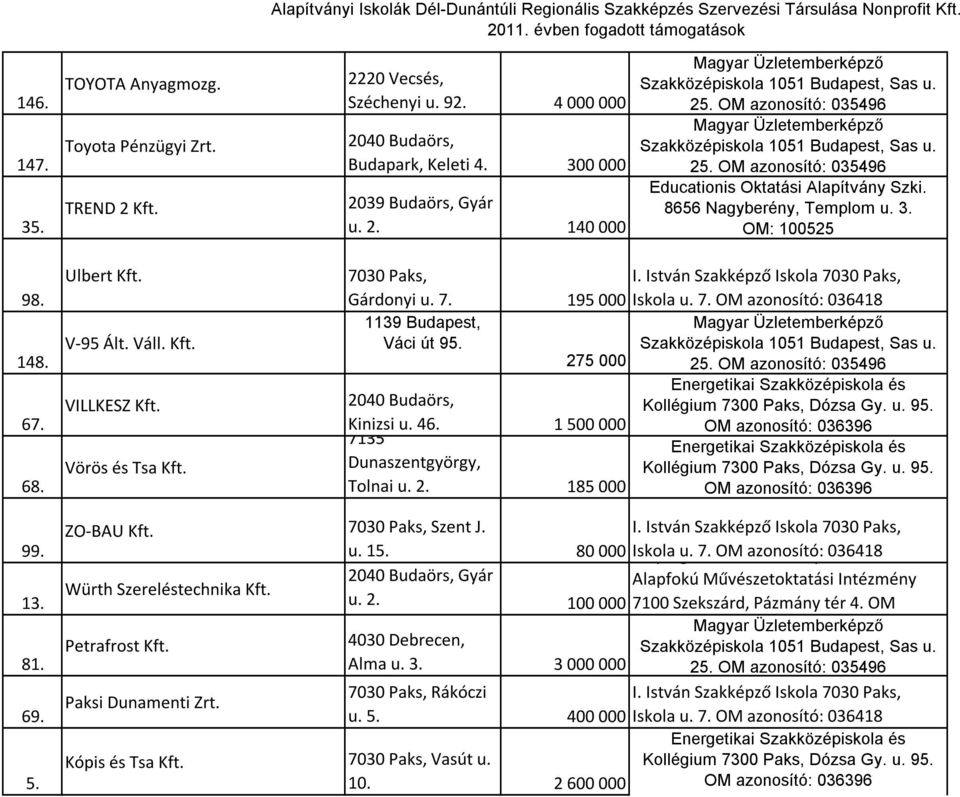 1 500 000 7135 Dunaszentgyörgy, Tolnai u. 2. 185 000 99. 13. 81. 69. 5. ZO-BAU Kft. 7030 Paks, Szent J. u. 15. 80 000 Iskola Kolping u. Katolikus 7.