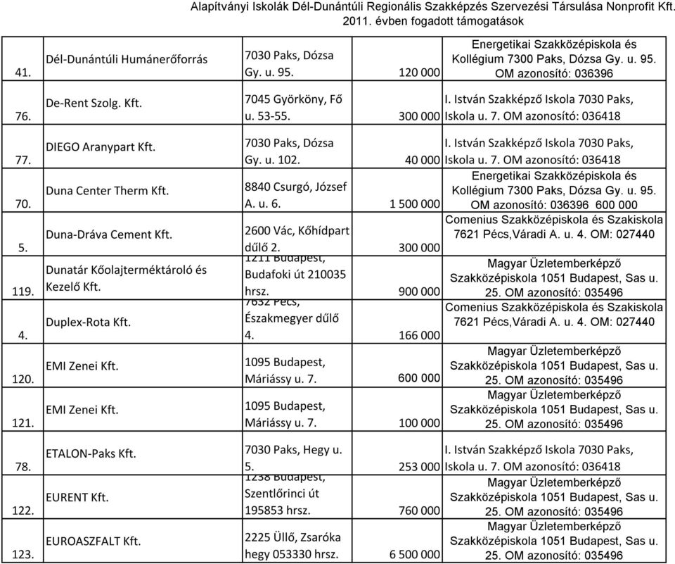 40 000 Iskola u. 7. OM azonosító: 036418 8840 Csurgó, József A. u. 6. 1 500 000 2600 Vác, Kőhídpart dűlő 2. 300 000 1211 Budapest, Budafoki út 210035 hrsz. 900 000 7632 Pécs, Északmegyer dűlő 4.