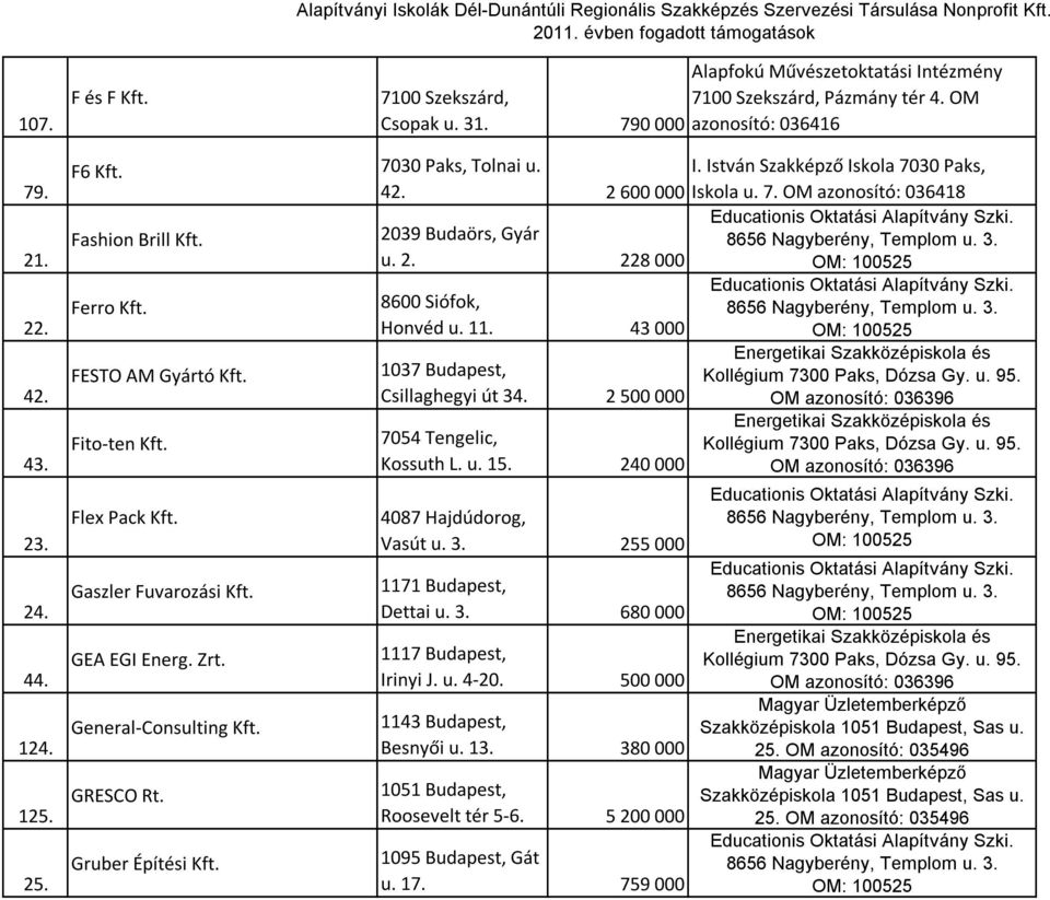 Fito-ten Kft. Flex Pack Kft. Gaszler Fuvarozási Kft. GEA EGI Energ. Zrt. General-Consulting Kft. GRESCO Rt. Gruber Építési Kft. 2039 Budaörs, Gyár u. 2. 228 000 8600 Siófok, Honvéd u. 11.