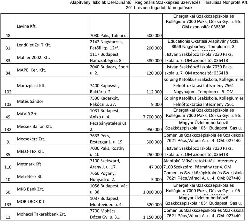 200 000 1117 Budapest, Hamzsabégi u. 8. 380 000 Iskola u. 7. OM azonosító: 036418 2040 Budaörs, Sport u. 2. 120 000 Iskola u. 7. OM azonosító: 036418 Kolping Katolikus Szakiskola, Kollégium és 7400 Kaposvár, Felnőttoktatási Intézmény 7561 Raktár u.