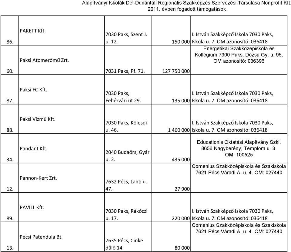 Pannon-Kert Zrt. 7030 Paks, Kölesdi u. 46. 1 460 000 Iskola u. 7. OM azonosító: 036418 2040 Budaörs, Gyár u. 2. 435 000 7632 Pécs, Lahti u.