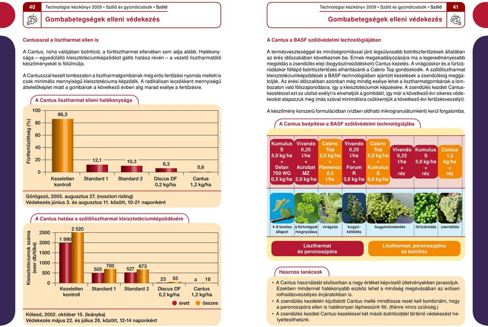 A Cantusszal kezelt lombozaton a lisztharmatgombának még erôs fertôzési nyomás mellett is csak minimális mennyiségû kleisztotéciuma képzôdik.