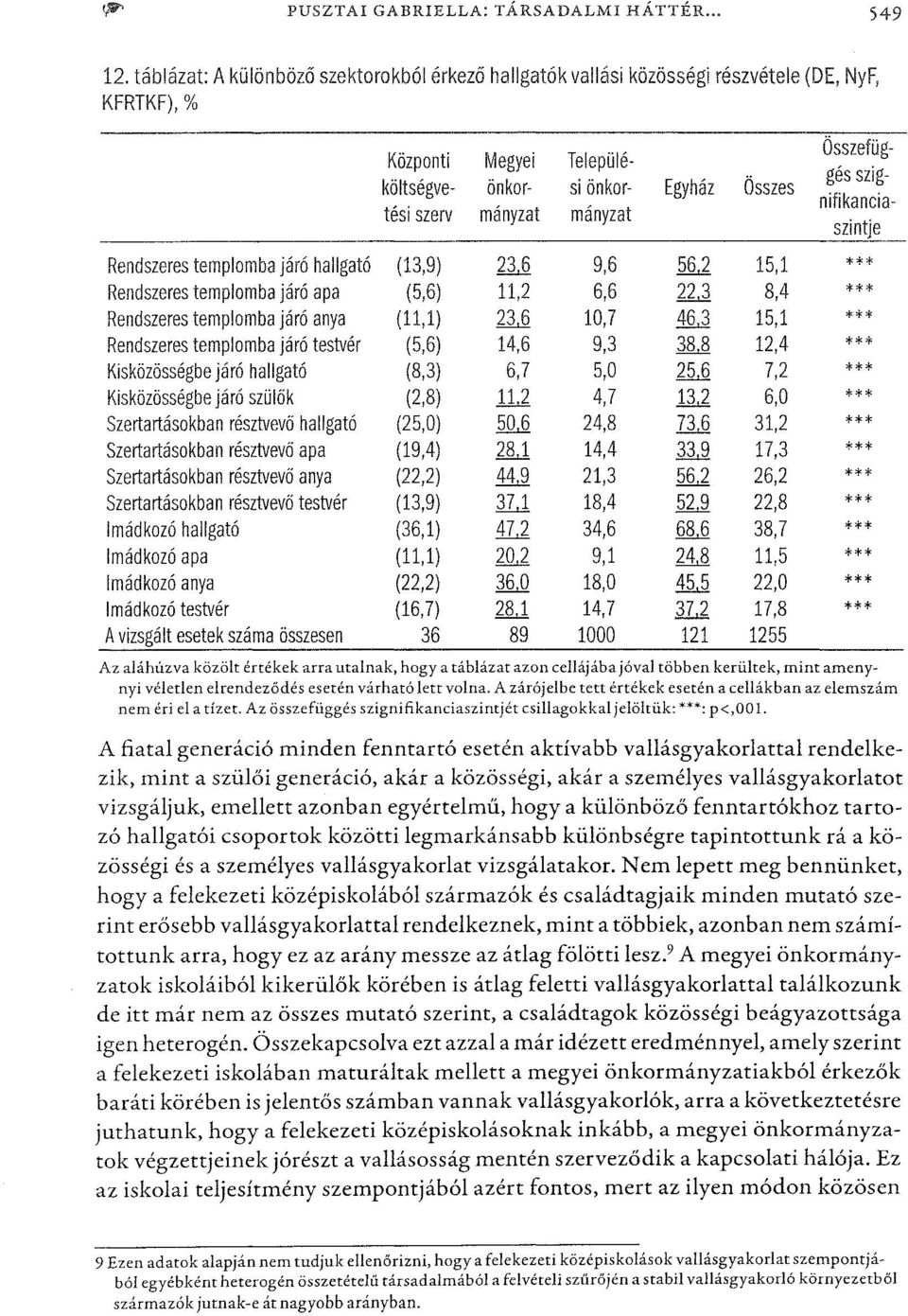 Összefüg- gés szignifikancia- szintje Rendszeres templomba járó hallgató (13,9) ill 9,6.5.