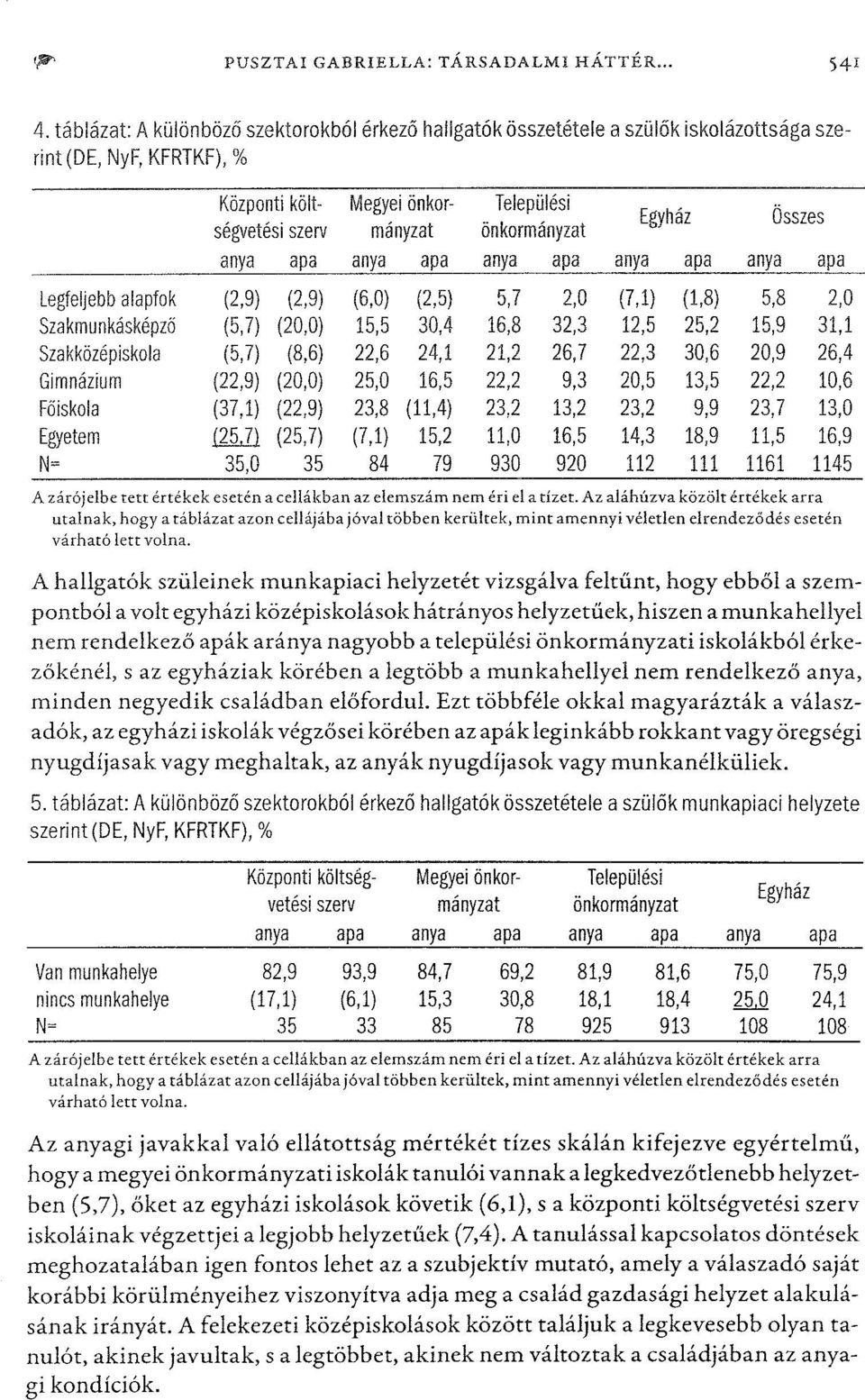 önkormányzat anya apa anya apa anya apa anya apa anya apa Legfeljebb alapfok (2,9) (2,9) (6,0) (2,5) 5,7 2,0 (7,1) (1,8) 5,8 2,0 Szakmunkásképző (5,7) (20,0) 15,5 30,4 16,8 32,3 12,5 25,2 15,9 31,1