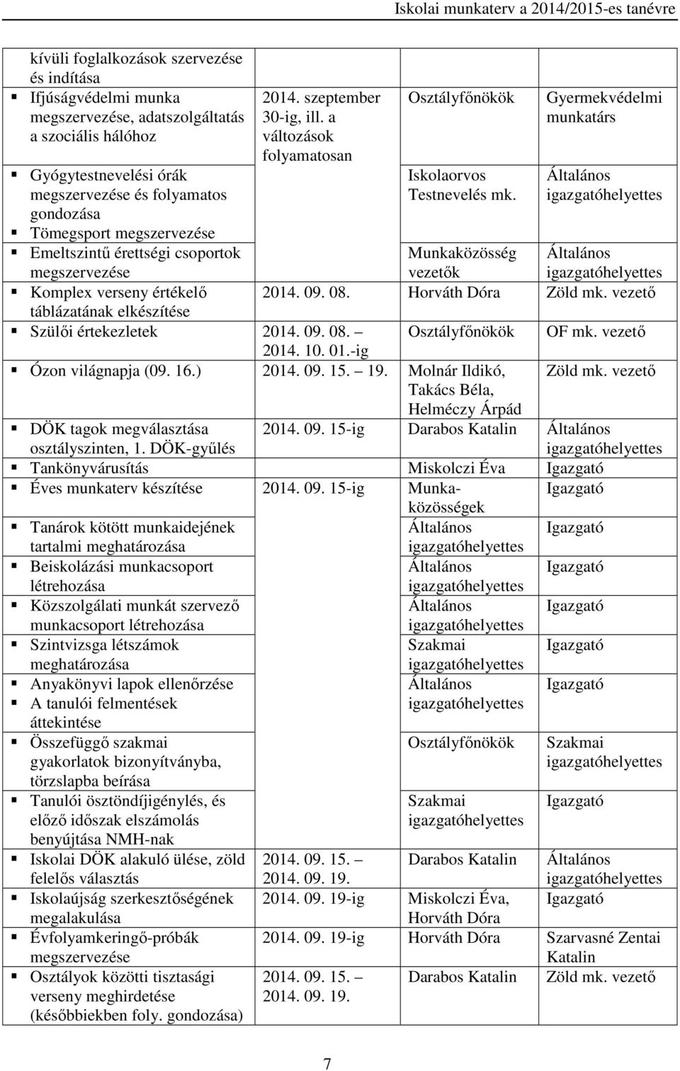 Gyermekvédelmi munkatárs Munkaközösség vezetők 2014. 09. 08. Horváth Dóra Szülői értekezletek 2014. 09. 08. 2014. 10. 01.-ig Ózon világnapja (09. 16.) 2014. 09. 15. 19.