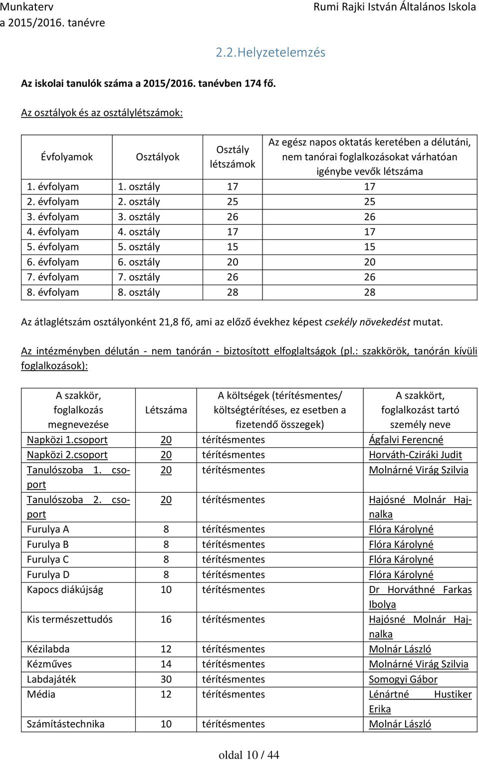 évfolyam 1. osztály 17 17 2. évfolyam 2. osztály 25 25 3. évfolyam 3. osztály 26 26 4. évfolyam 4. osztály 17 17 5. évfolyam 5. osztály 15 15 6. évfolyam 6. osztály 20 20 7. évfolyam 7.