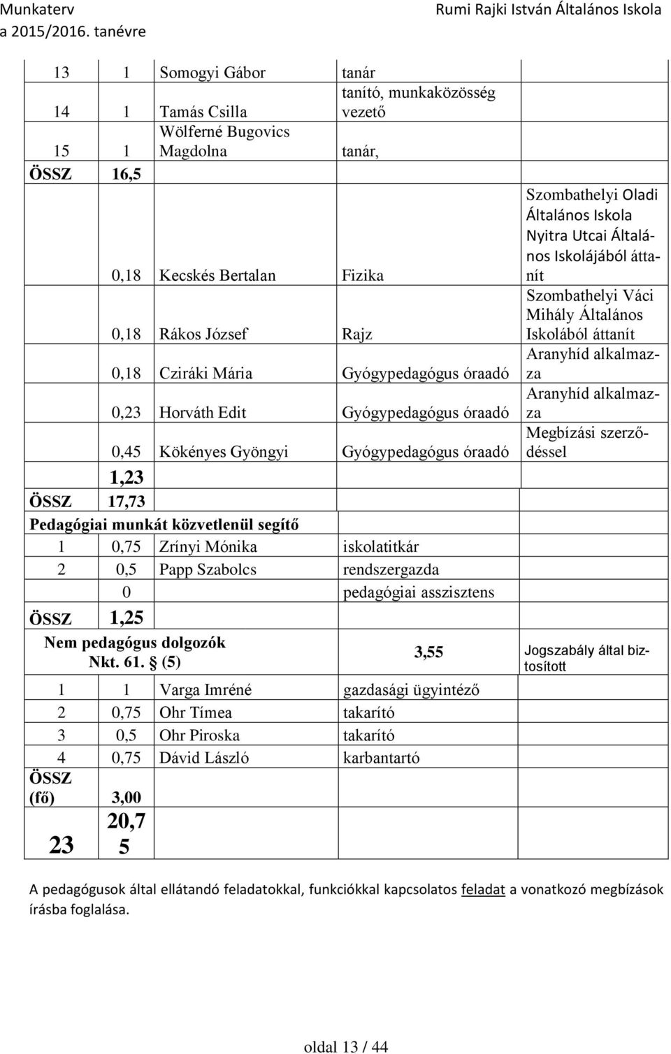 Papp Szabolcs rendszergazda 0 pedagógiai asszisztens ÖSSZ 1,25 Nem pedagógus dolgozók Nkt. 61.