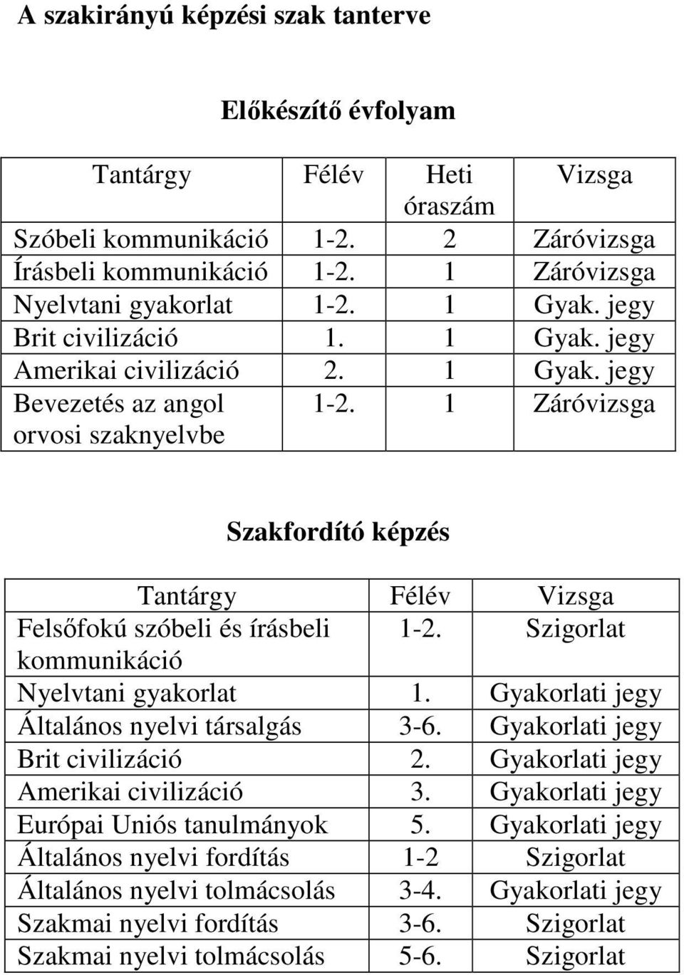 1 Záróvizsga Szakfordító képzés Tantárgy Félév Vizsga Felsőfokú szóbeli és írásbeli 1-2. Szigorlat kommunikáció Nyelvtani gyakorlat 1. Gyakorlati jegy Általános nyelvi társalgás 3-6.