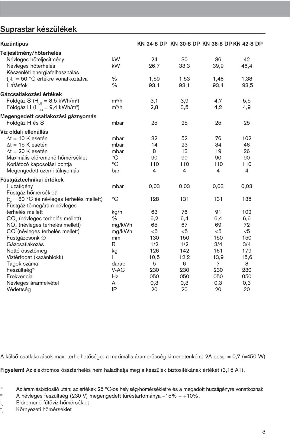 (H UB = 9,4 kwh/m 3 ) m 3 /h 2,8 3,5 4,2 4,9 Megengedett csatlakozási gáznyomás Földgáz H és S mbar 25 25 25 25 Víz oldali ellenállás t = 10 K esetén mbar 32 52 76 102 t = 15 K esetén mbar 14 23 34