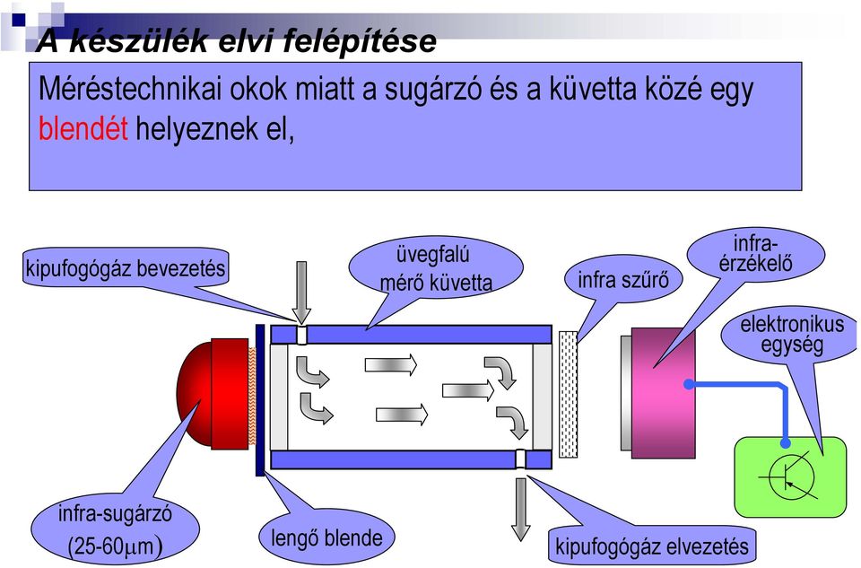 bevezetés üvegfalú mérő küvetta infra szűrő infraérzékelő