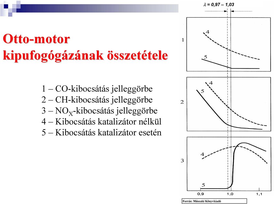 X -kibocsátás jelleggörbe 4 Kibocsátás katalizátor nélkül