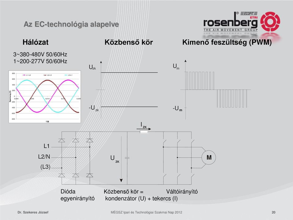 0,020-200 -400-600 -U zk -U m -800 t [s] I ZK L1 L2/N (L3) U ZK M Dióda egyenirányító Közbenső kör =