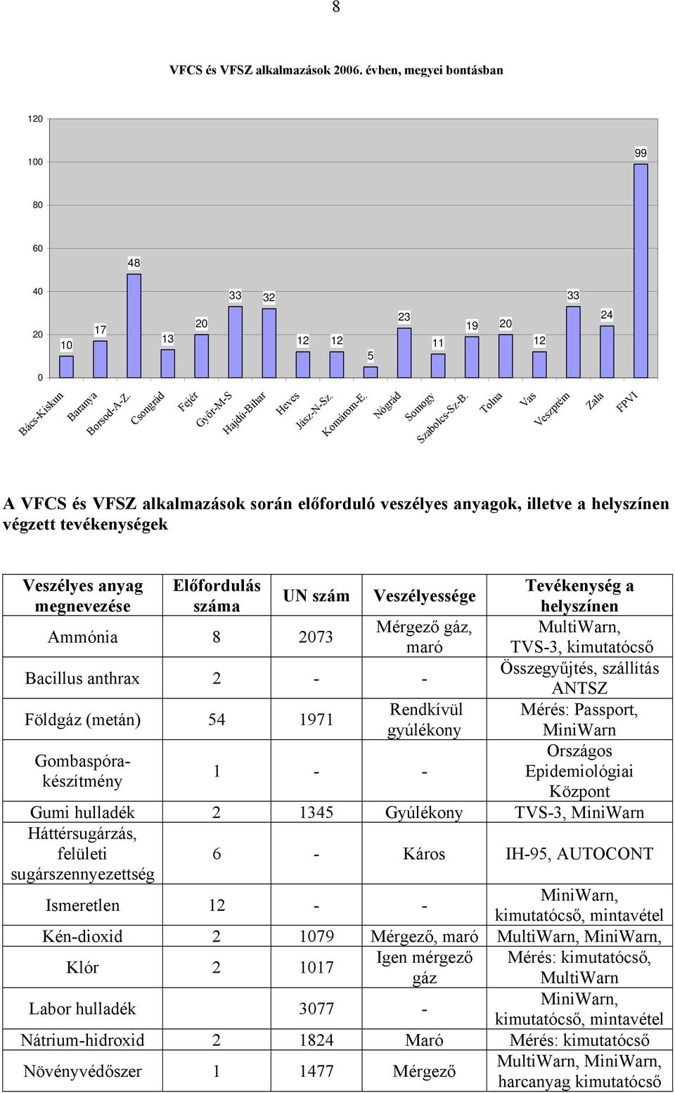 Tolna Vas Veszprém Zala FPVI A VFCS és VFSZ alkalmazások során előforduló veszélyes anyagok, illetve a helyszínen végzett tevékenységek Veszélyes anyag Előfordulás Tevékenység a UN szám Veszélyessége