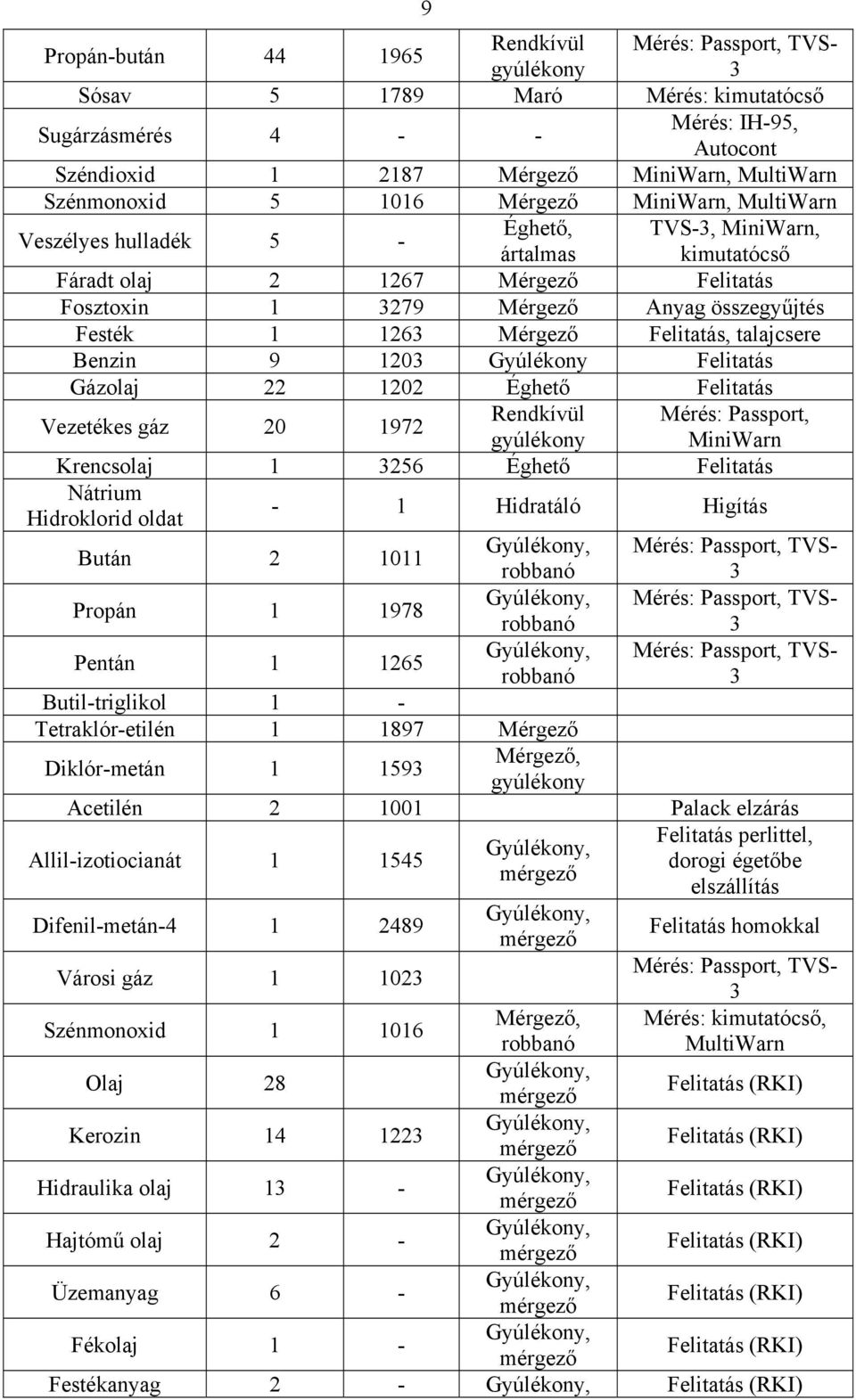 Festék 1 126 Mérgező Felitatás, talajcsere Benzin 9 120 Gyúlékony Felitatás Gázolaj 22 1202 Éghető Felitatás Vezetékes gáz 20 1972 Rendkívül Mérés: Passport, gyúlékony MiniWarn Krencsolaj 1 256