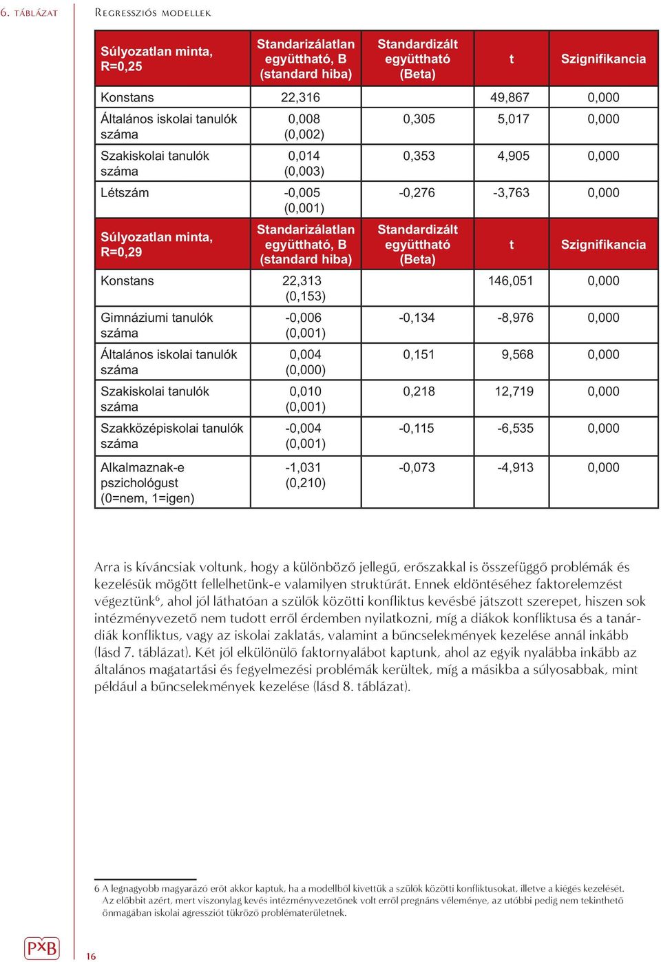 Gimnáziumi tanulók száma Általános iskolai tanulók száma Szakiskolai tanulók száma Szakközépiskolai tanulók száma Alkalmaznak-e pszichológust (0=nem, 1=igen) -0,006 (0,001) 0,004 (0,000) 0,010