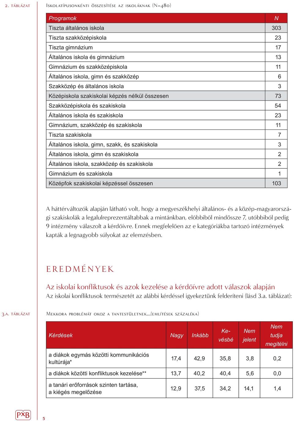 szakiskola 23 Gimnázium, szakközép és szakiskola 11 Tiszta szakiskola 7 Általános iskola, gimn, szakk, és szakiskola 3 Általános iskola, gimn és szakiskola 2 Általános iskola, szakközép és szakiskola