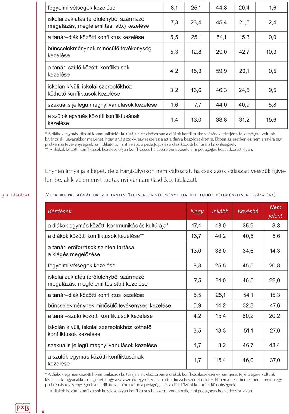 kívüli, iskolai szereplôkhöz köthetô konfliktusok kezelése 5,3 12,8 29,0 42,7 10,3 4,2 15,3 59,9 20,1 0,5 3,2 16,6 46,3 24,5 9,5 szexuális jellegû megnyilvánulások kezelése 1,6 7,7 44,0 40,9 5,8 a