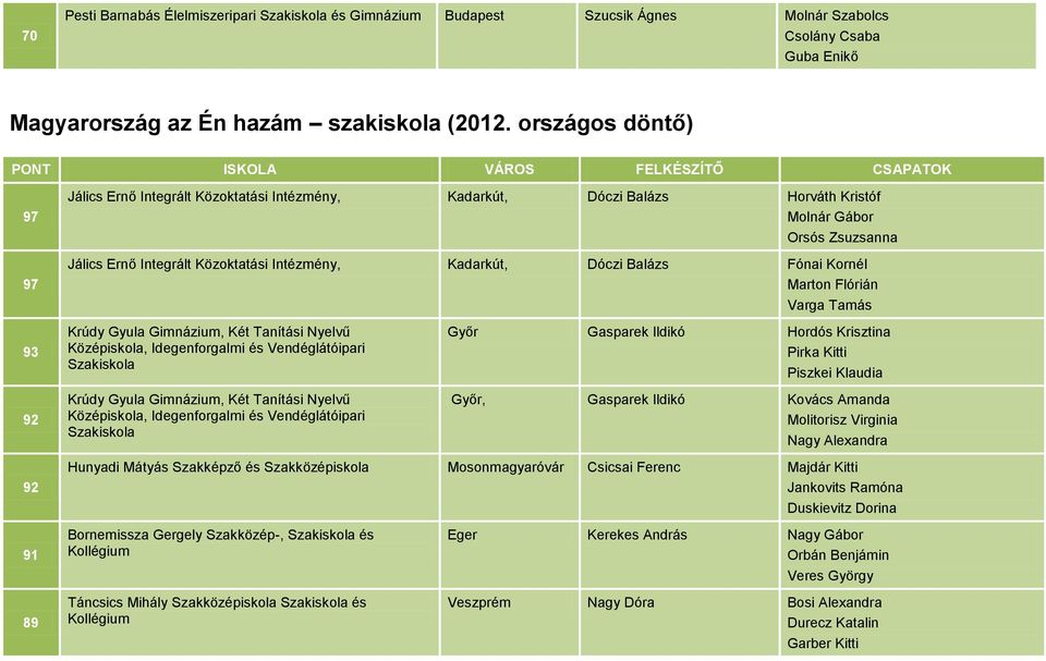 Balázs Fónai Kornél Marton Flórián Varga Tamás 93 92 Krúdy Gyula Gimnázium, Két Tanítási Nyelvű Középiskola, Idegenforgalmi és Vendéglátóipari Krúdy Gyula Gimnázium, Két Tanítási Nyelvű Középiskola,