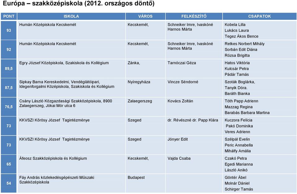 Laura Tegez Ákos Bence Retkes Norbert Mihály Sorbán Edit Diána Rózsa Brigitta 89,5 Egry József Középiskola, és Zánka, Tarnóczai Géza Hatos Viktória Kulcsár Petra Pádár Tamás 87,5 76,5 Sipkay Barna