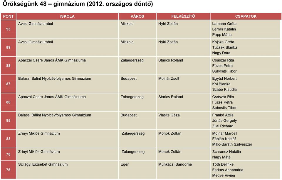 Apáczai Csere János ÁMK Gimnáziuma Zalaegerszeg Stárics Roland Császár Rita Füzes Petra Subosits Tibor Balassi Bálint Nyolcévfolyamos Gimnázium Budapest Molnár Zsolt Együd Norbert Koi Blanka Szabó