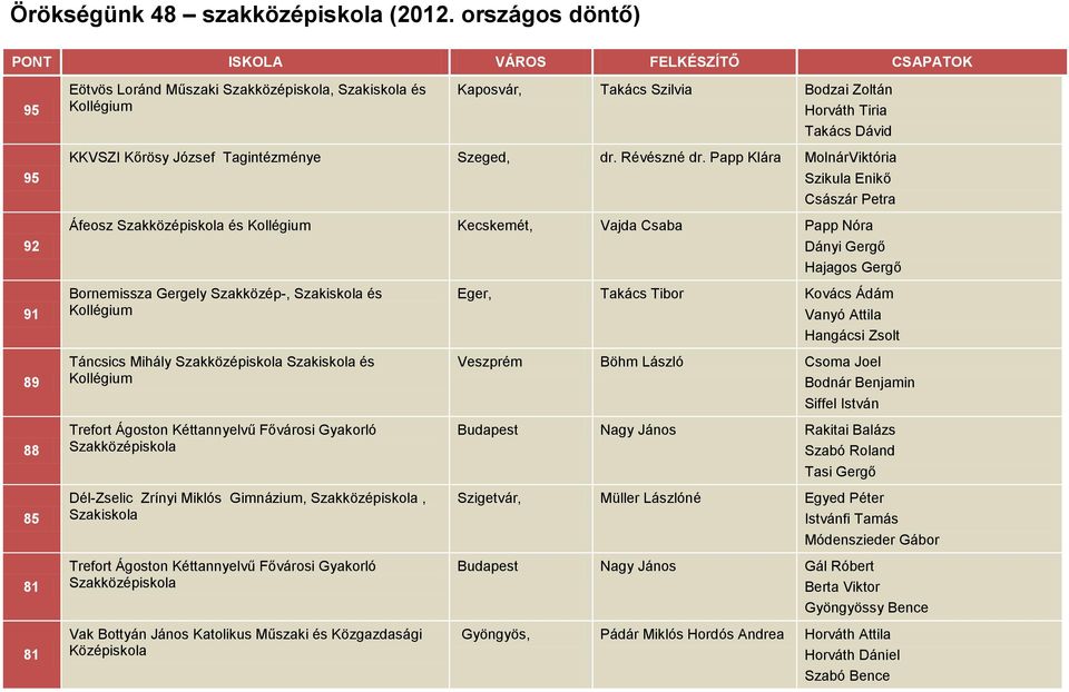 Papp Klára MolnárViktória Szikula Enikő Császár Petra Áfeosz és Kecskemét, Vajda Csaba Papp Nóra Dányi Gergő Hajagos Gergő 89 88 85 81 81 Bornemissza Gergely Szakközép-, és Táncsics Mihály és