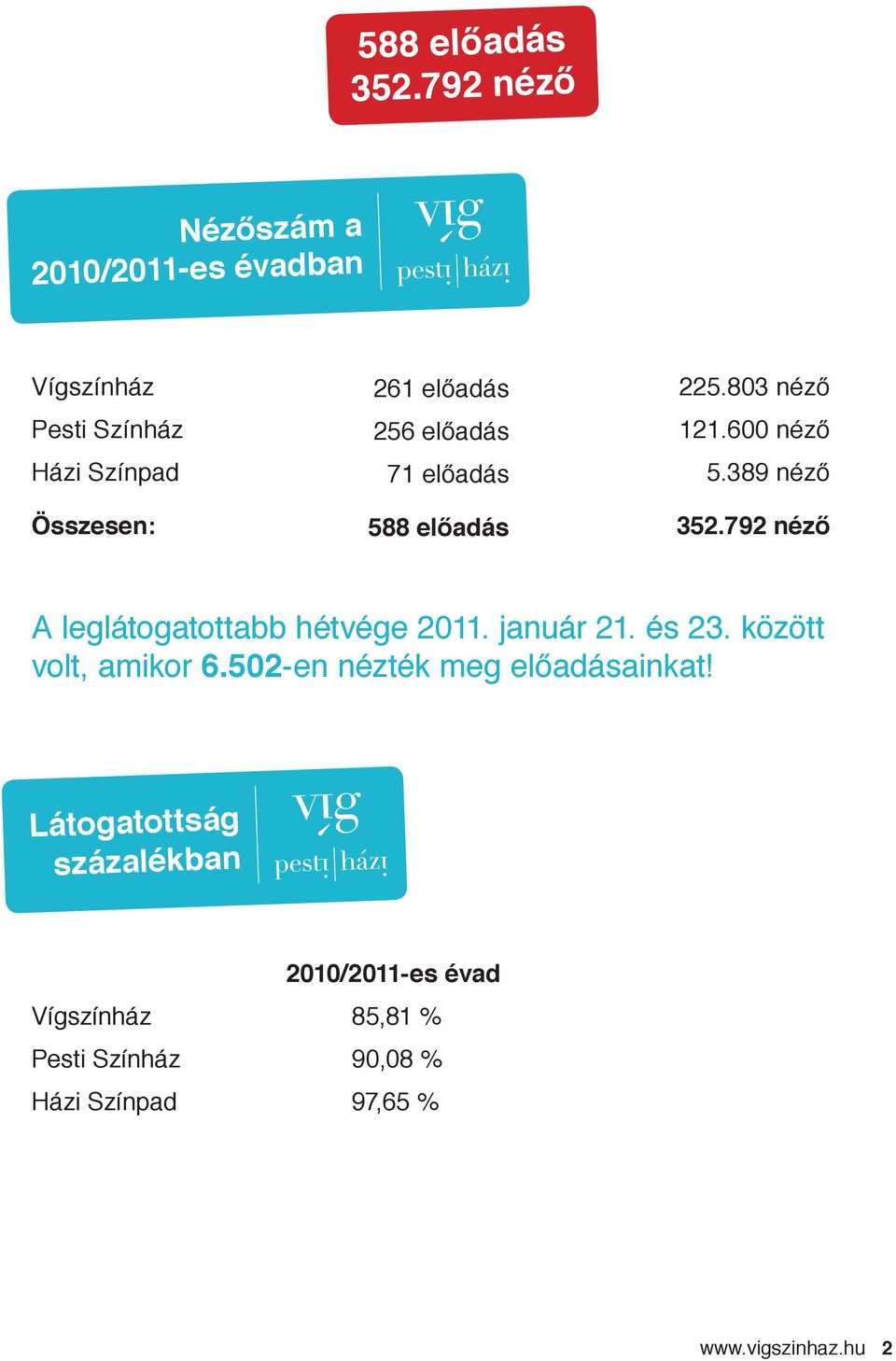 előadás 71 előadás 588 előadás 225.803 néző 121.600 néző 5.389 néző 352.