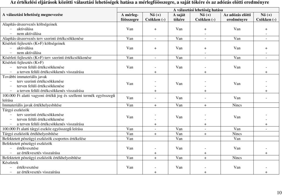 Alapításátszervezés terv szerinti értékcsökkenése Van Van Van Kísérleti fejlesztés (KF) költségeinek aktiválása Van Van Van nem aktiválása Kísérleti fejlesztés (KF) terv szerinti értékcsökkenése Van