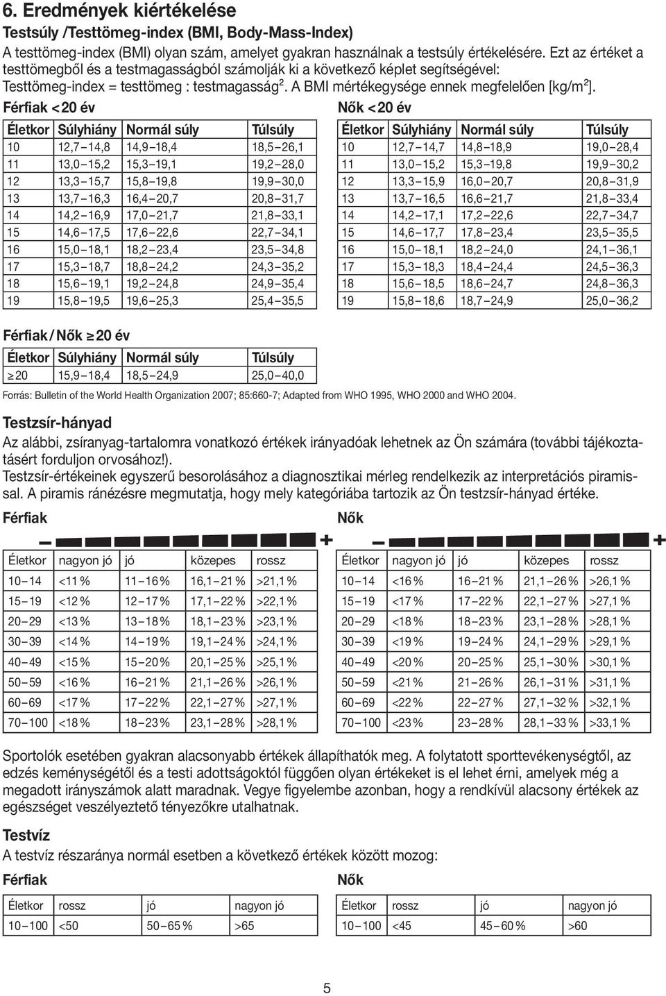 Férfiak < 20 év Nők < 20 év Életkor Súlyhiány Normál súly Túlsúly Életkor Súlyhiány Normál súly Túlsúly 10 12,7 14,8 14,9 18,4 18,5 26,1 10 12,7 14,7 14,8 18,9 19,0 28,4 11 13,0 15,2 15,3 19,1 19,2