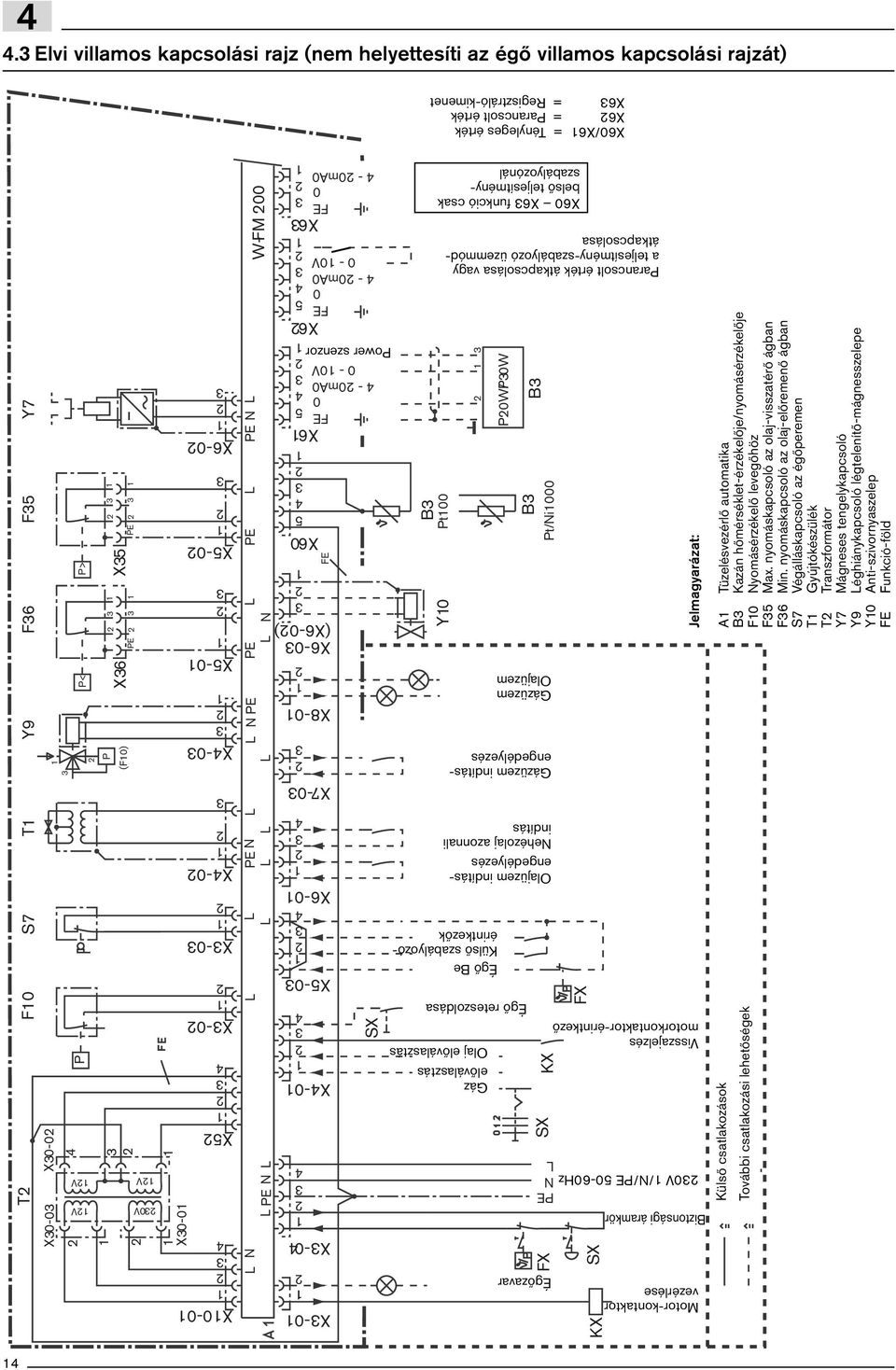 N PE PE L PE L PE N L L PE N L L L L L L N W-FM 00 4 5 FE X8-0 Motor-kontaktor vezérlése Biztonsági áramkör 0V /N/PE 50-60Hz Visszajelzés motorkontaktor-érintkező Égőzavar Olajüzem