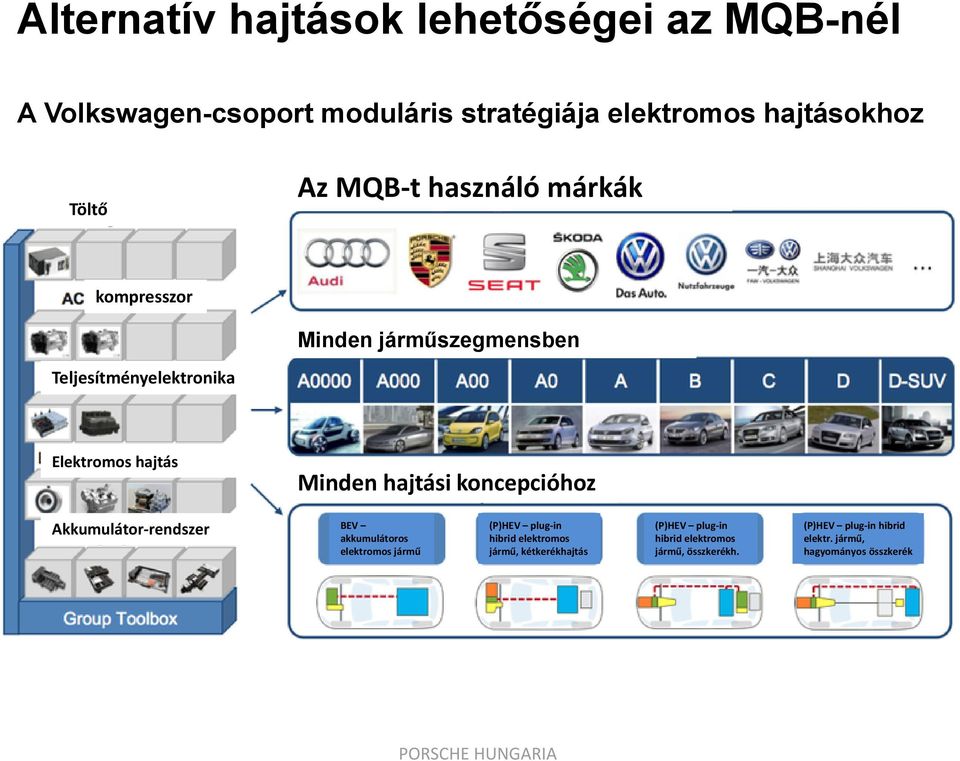 hajtási koncepcióhoz Akkumulátor rendszer BEV akkumulátoros elektromos jármű (P)HEV plug in hibrid elektromos jármű,