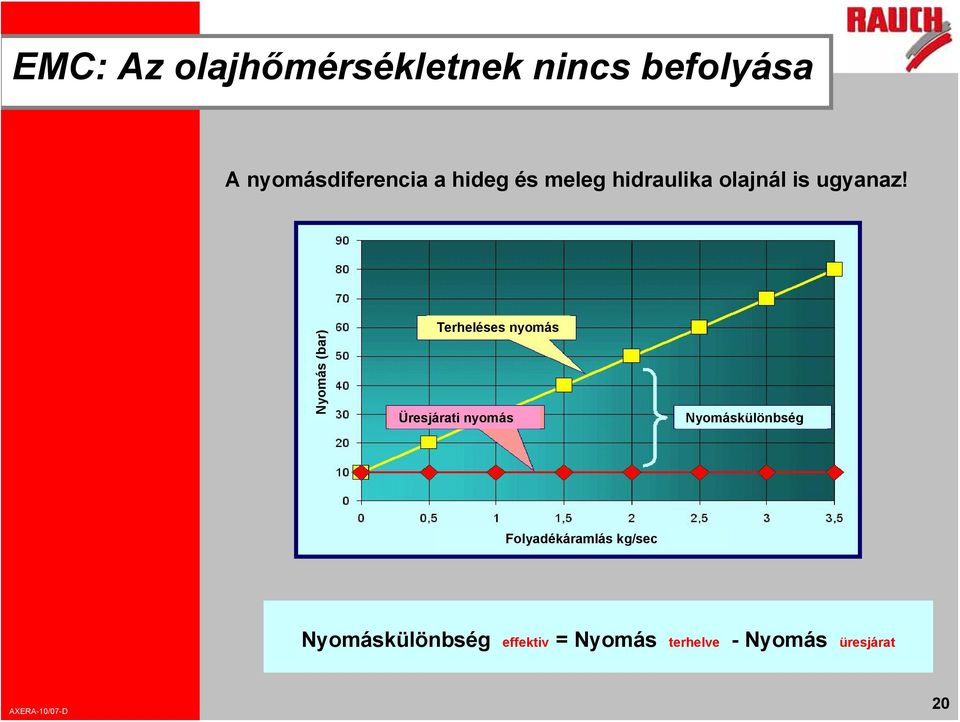 Nyomás (bar) Terheléses nyomás Üresjárati nyomás Nyomáskülönbség