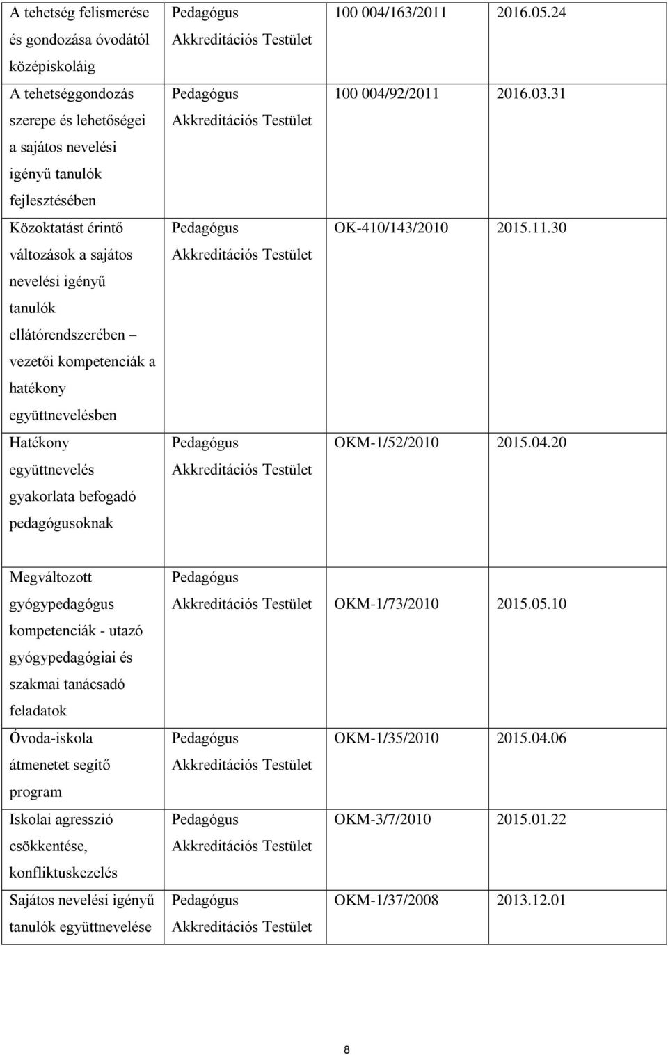 Testület Pedagógus Akkreditációs Testület Pedagógus Akkreditációs Testület 100 004/