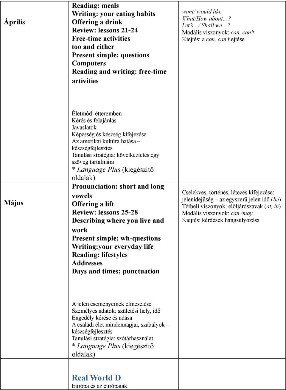 Modális viszonyok: can, can t Kiejtés: a can, can t ejtése Május Életmód: étteremben Kérés és felajánlás Javaslatok Képesség és készség kifejezése Az amerikai kultúra hatása Tanulási stratégia: