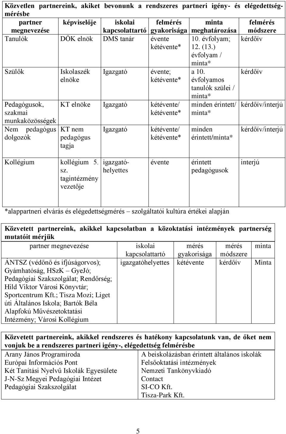 ) évfolyam / kérdőív Szülők Pedagógusok, szakmai munkaközösségek Nem pedagógus dolgozók Iskolaszék elnöke Igazgató évente; kétévente* KT elnöke Igazgató kétévente/ kétévente* KT nem pedagógus tagja