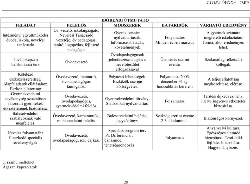 pedagógus Intézményi együttműködés óvoda, iskola, nevelési tanácsadó Továbbképzési beiskolázási terv Kötelező eszközelszereltség. Alapfeladatok ellátásához.