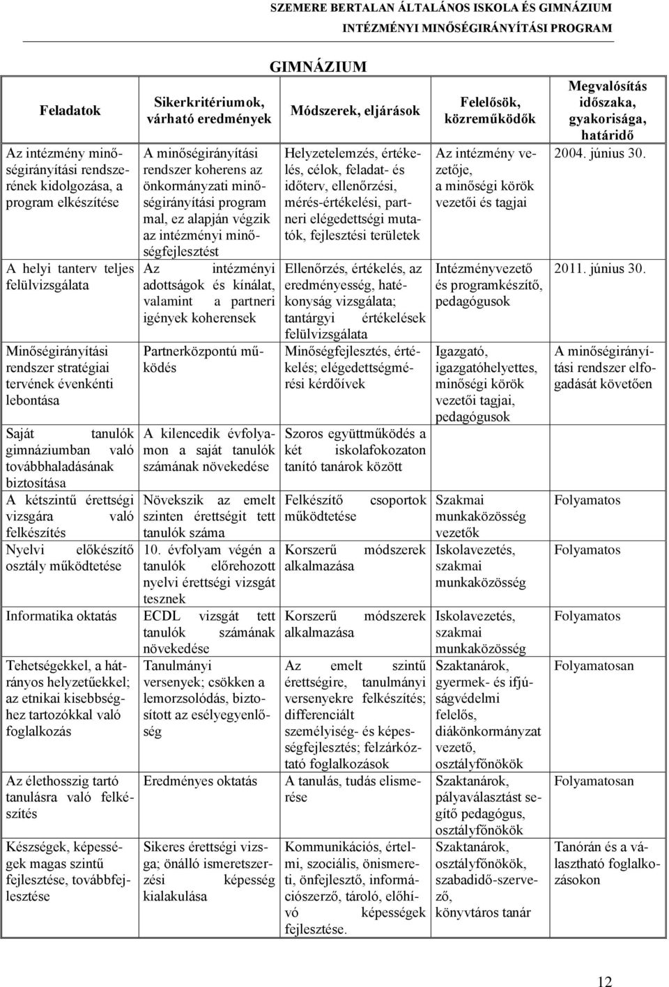 minőségirányítási rendszer koherens az önkormányzati minőségirányítási program mal, ez alapján végzik az intézményi minőségfejlesztést Az intézményi adottságok és kínálat, valamint a partneri igények