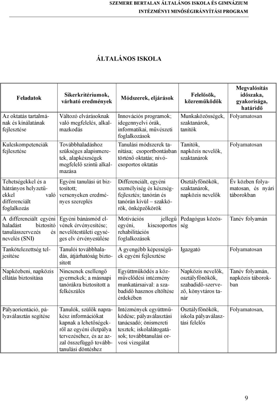 módszerek tanítása; csoportbontásban történő oktatás; nívócsoportos oktatás Felelősök, közreműködők Munkaközösségek, szaktanárok, tanítók Tanítók, napközis nevelők, szaktanárok Megvalósítás időszaka,