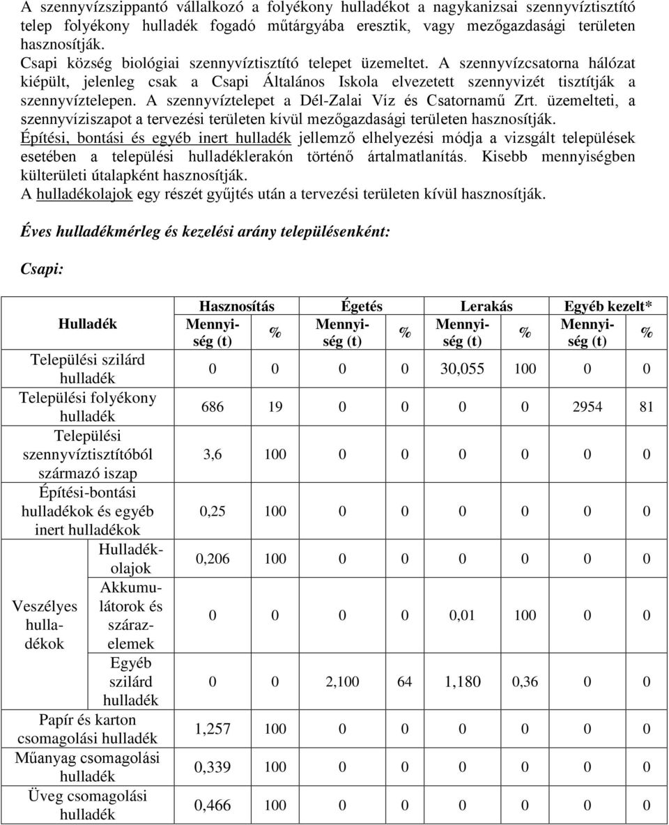 A szennyvíztelepet a Dél-Zalai Víz és Csatornamű Zrt. üzemelteti, a szennyvíziszapot a tervezési területen kívül mezőgazdasági területen hasznosítják.